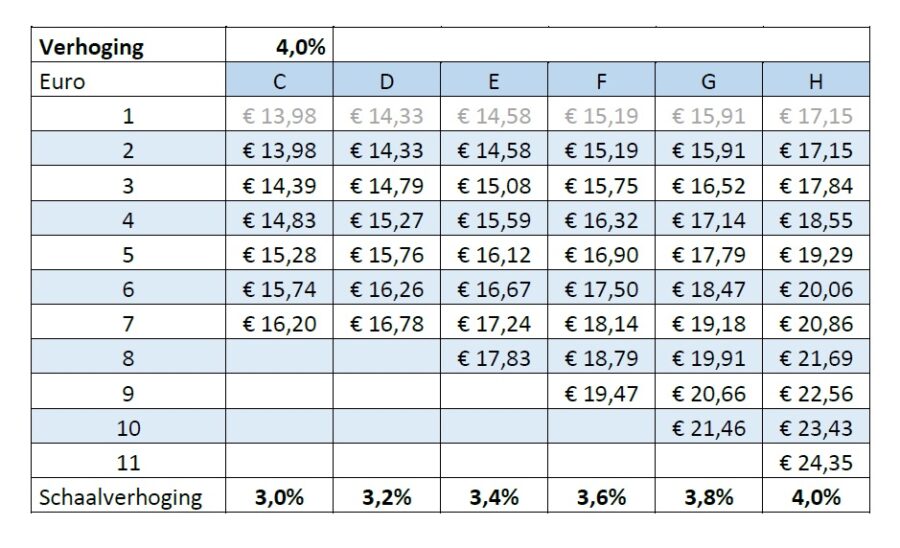 Nieuwe Cao Glastuinbouw Per 1 Januari 2024